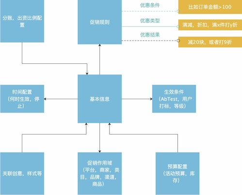 電商營銷體系建設(shè) 運(yùn)營、產(chǎn)品與技術(shù)挑戰(zhàn)的網(wǎng)絡(luò)技術(shù)視角
